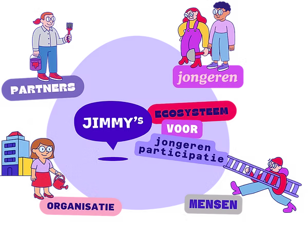 Jimmy's Jongeren Participatiemodel